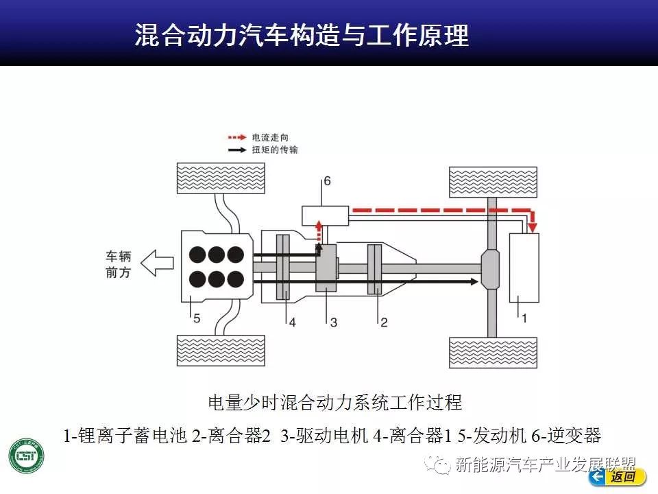 乾貨混合動力汽車構造與工作原理