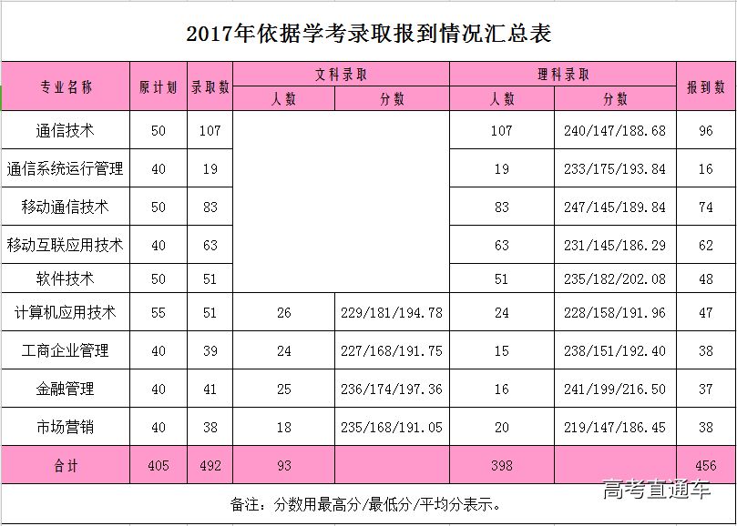 2017學考錄取各校專業分數線彙總值得參考