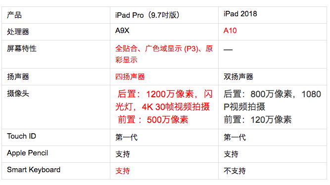 ipad2018深度解析史上最便宜的苹果平板值得买吗