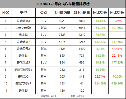 奇瑞汽车2月份销量整体低迷,瑞虎3难挑大梁