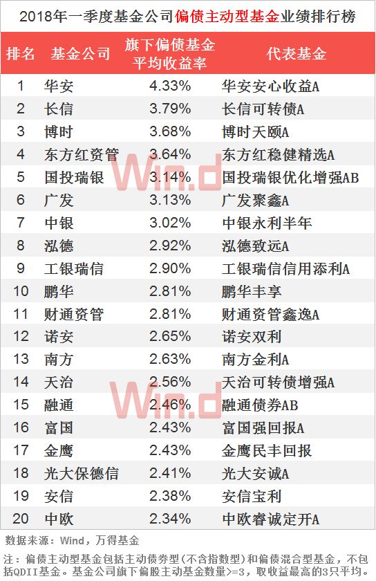 债基货基领跑，公募基金一季度业绩排行榜发布