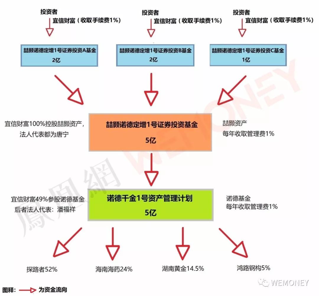 宜信财富私募基金被指夸大宣传,销售违规