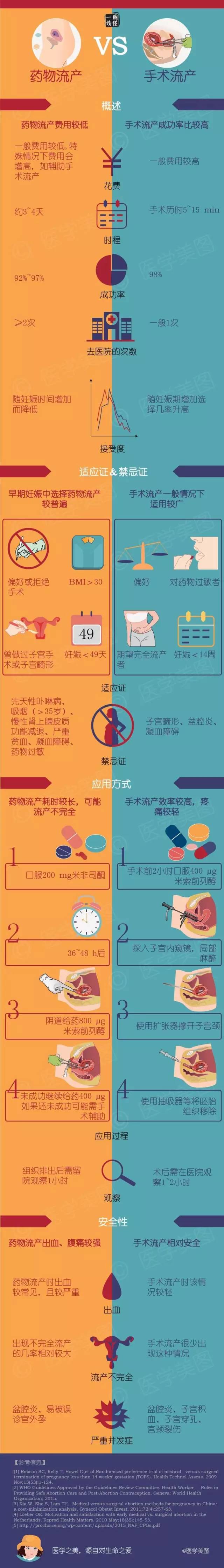 圖說| 藥物流產 vs 手術流產