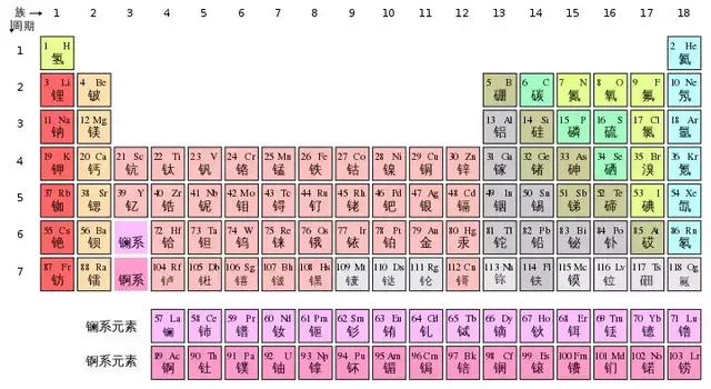 同学们 还记得当年化学课上的元素周期表吗