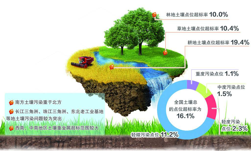 80%輕度汙染,1.80%中度汙染,1.10%重度汙染,耕地土壤環境堪憂.