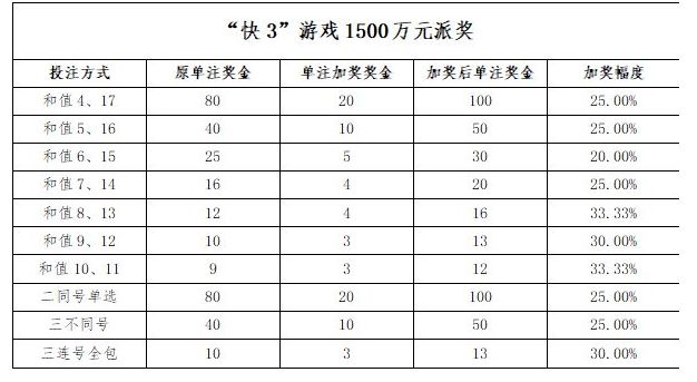 三不同(包括二同號,三不同複式,膽拖,組合玩法),和值,三連號4大玩法