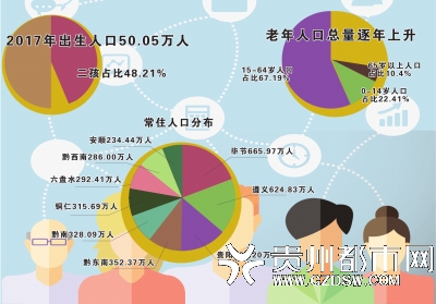 贵州人口2021总人数口_贵州省2021年高考7日开考总报名人数46万余人(2)