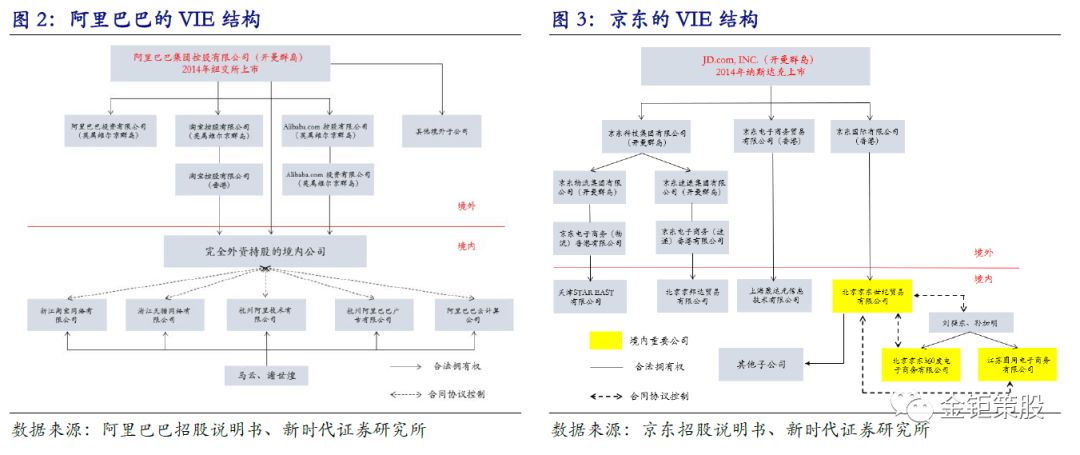 具體股權結構方面,以阿里巴巴為例:除去上市主體控股的境外子公司