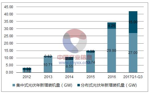 2018年中國光伏產業發展現狀分析及未來發展前景預測(附圖)