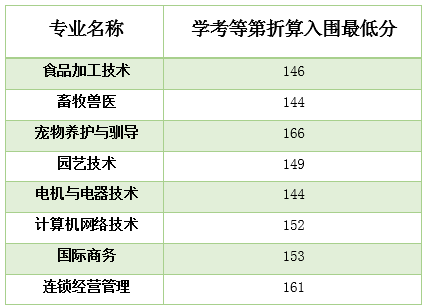 溫州科技職業學院2018年高職提前招生入圍查詢公告