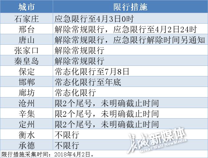 汽車 正文 石家莊:4月3日0時解除 從石家莊市大氣和水汙染防治指揮部