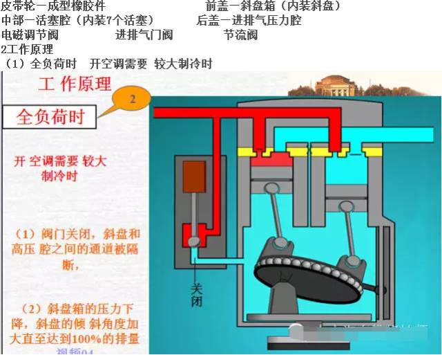 【科普】可变排量压缩机工作原理