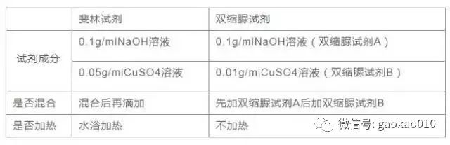 3.斐林试剂与双缩脲试剂的区别:c.