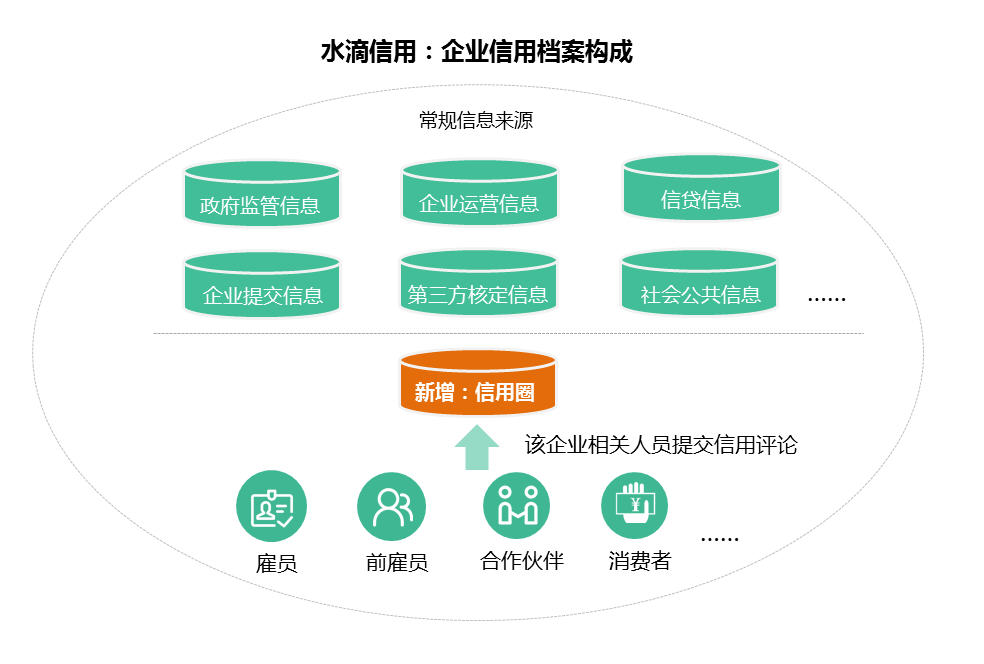 水滴信用重磅上線信用圈企業信用畫像再升級