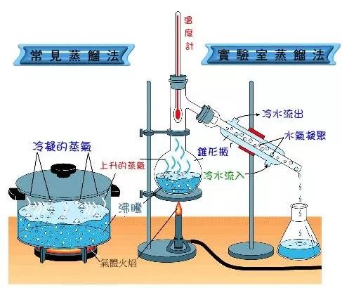 海水蒸馏实验图片