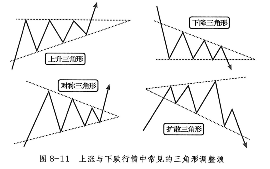 波浪理论三角形图片