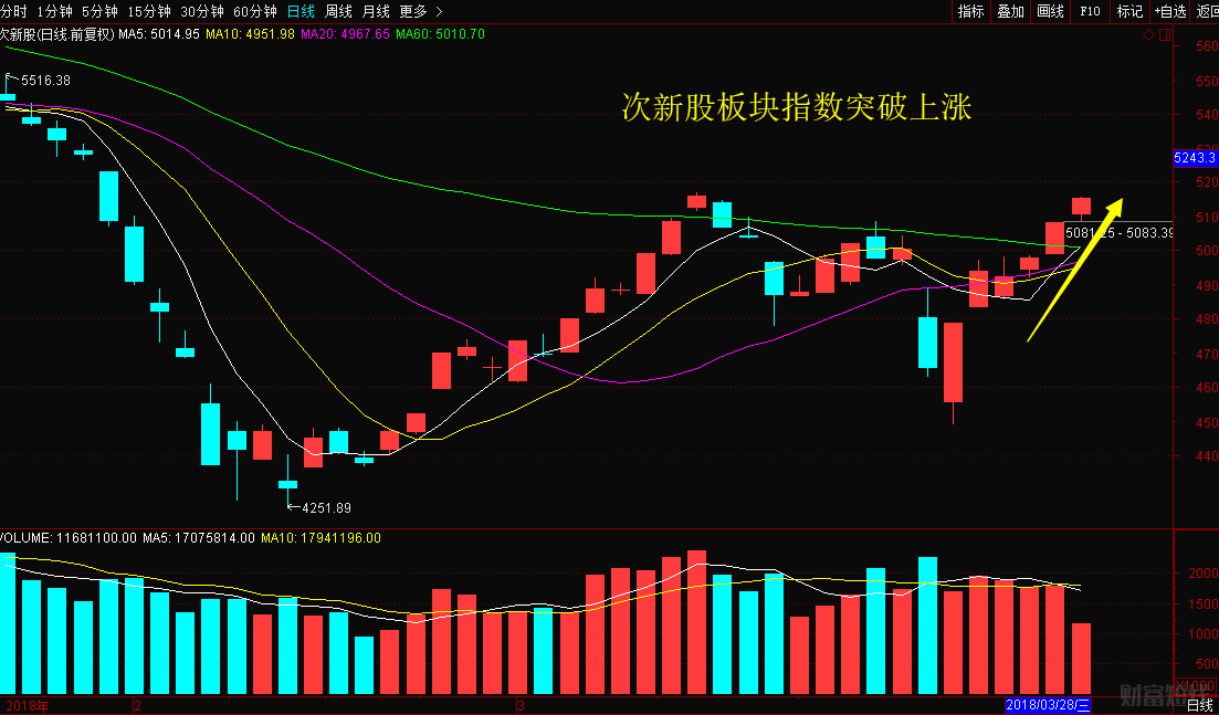 股票策略:創業板波段創新高,上證50衝高回落,重點低吸創藍籌!