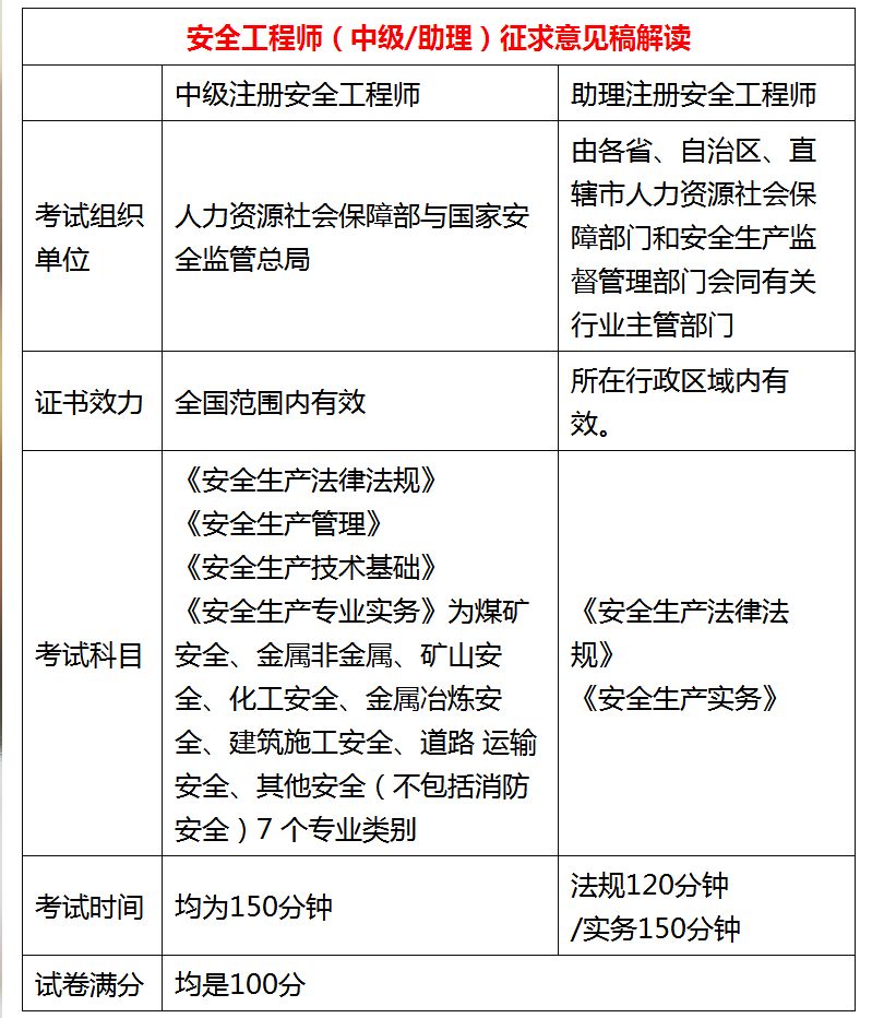 2018注安考試大綱意見稿重磅發佈1張表讓你一目瞭然