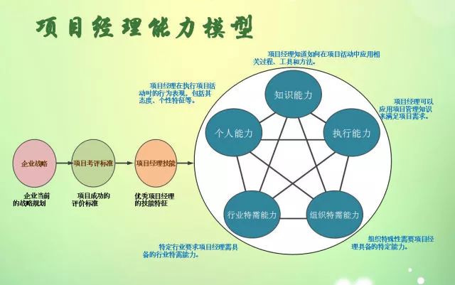 2,项目经理的能力素质模型与核心能力指标:为什么很多人不适合做项目