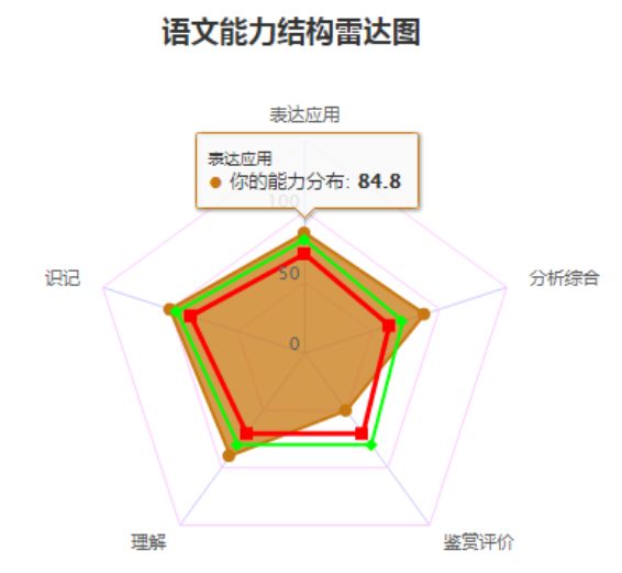 ②章节达成度分析:深度剖析每一道考题知识点类型,难度,校/班均分,与