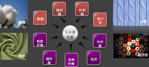 张志君表示,客户应用卜公茶皂素后不必再使用烧碱,双氧水,精炼剂,渗透