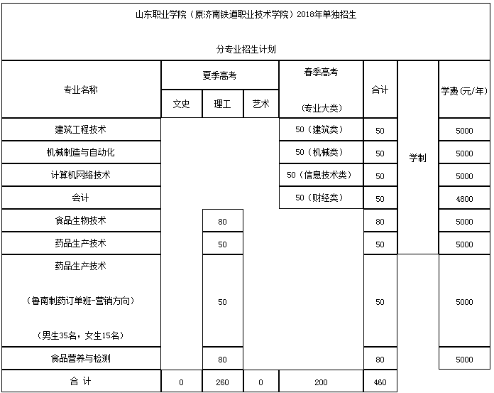 2018單招山東職業學院2018年單獨招生章程