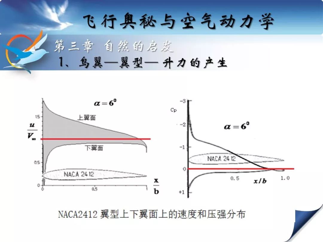 流体力学微教材飞行奥秘与空气动力学原理