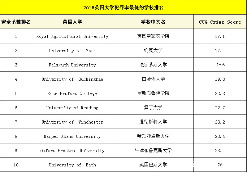 2018英国大学犯罪率最低的学校排名top10