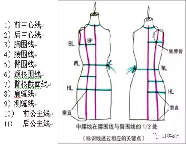 5厘米)三,立裁前的坯布准备 纱线的弓纬与歪斜弓纬和歪斜通常