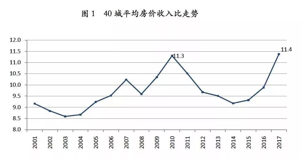 最新報告:房價收入完全