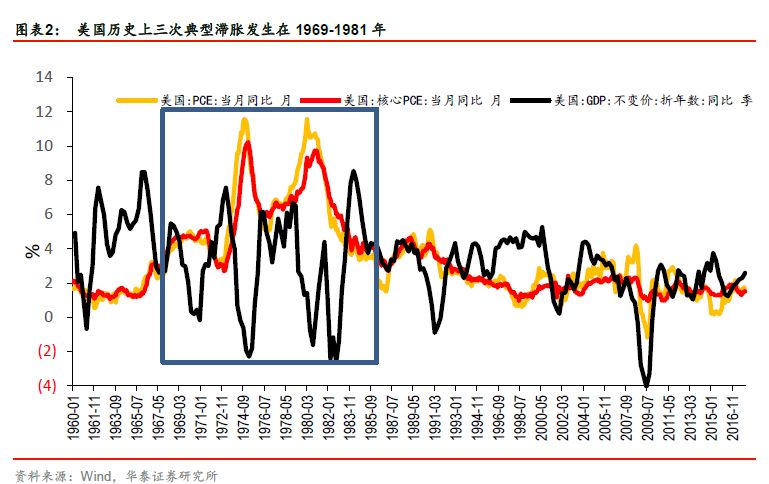 美國曆史上典型的滯脹時期有三次,起始年分別是1969年,1973和1978年.