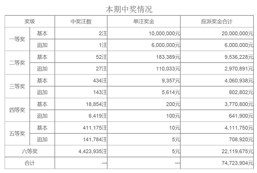 【開獎日誌】大樂透爆2注千萬頭獎 前區開出4枚奇數