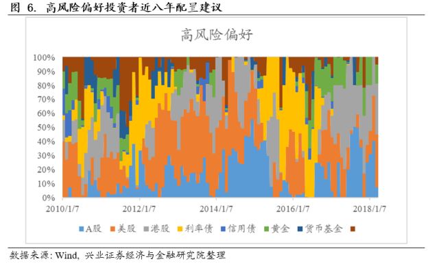 导致投资组合的净值依然有一定的调整,三类风险偏好下策略月度收益率