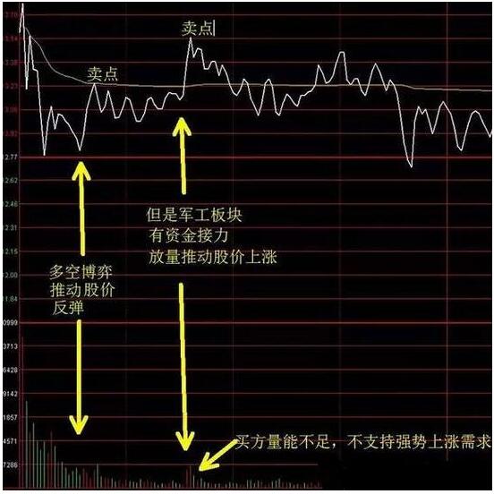 揭秘分时图买卖技巧,熟记低买高卖,新手收藏了!