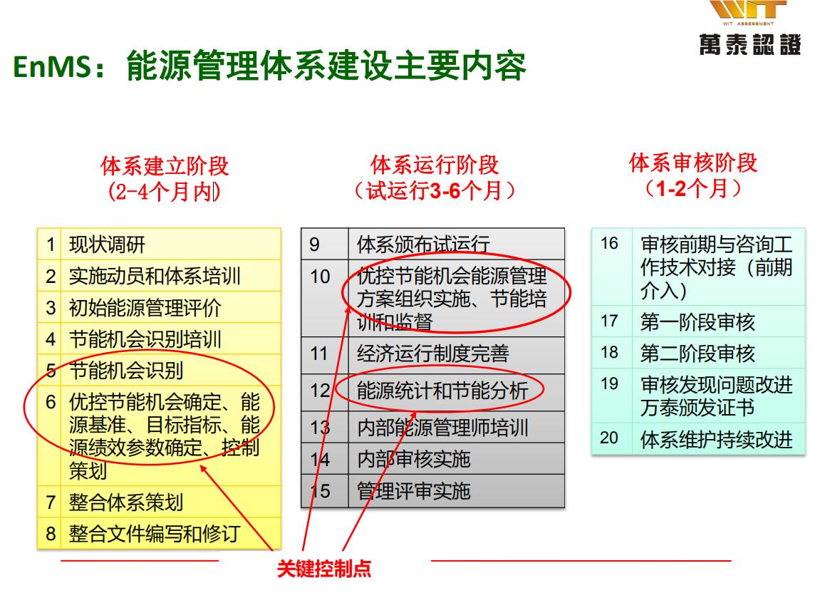 能源管理体系认证