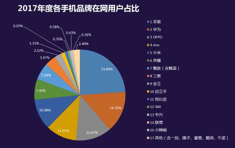 用户群被鄙视了吉普认为这点最没有道理的一点,很多同学吐槽vivo,oppo