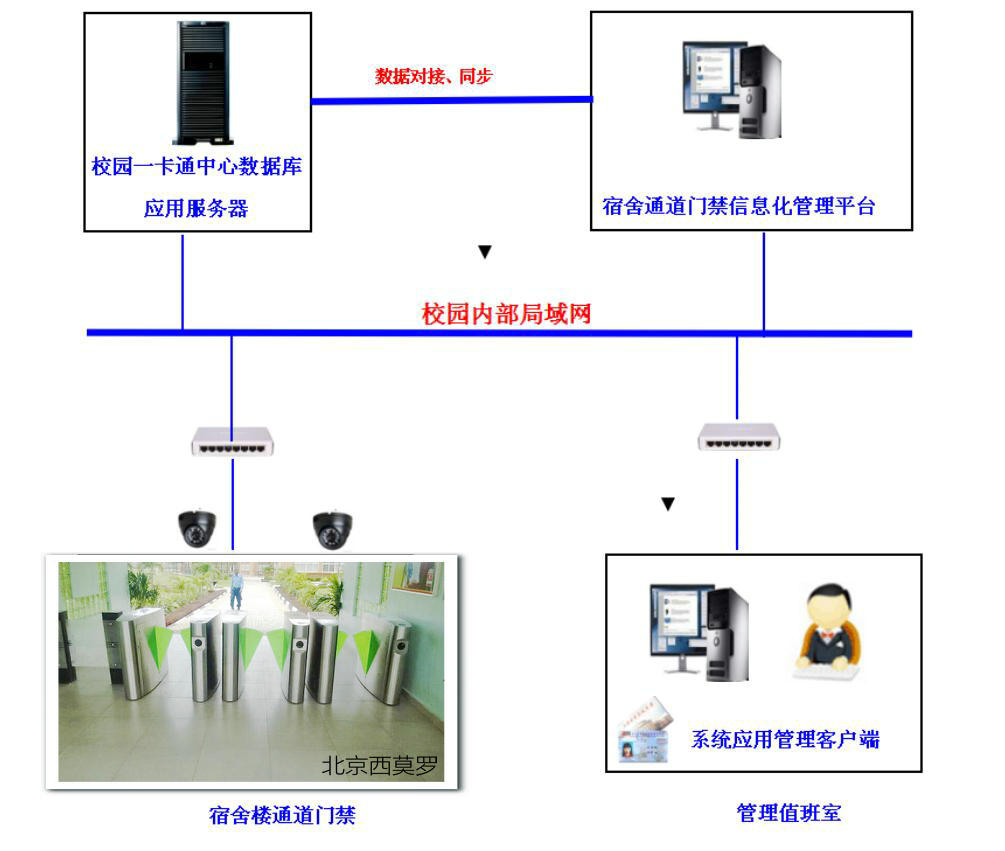 智慧校园门禁通道闸机系统