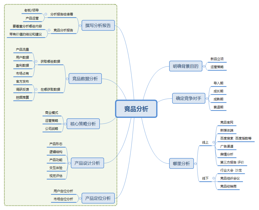 互联网产品运营如何科学的做竞品分析