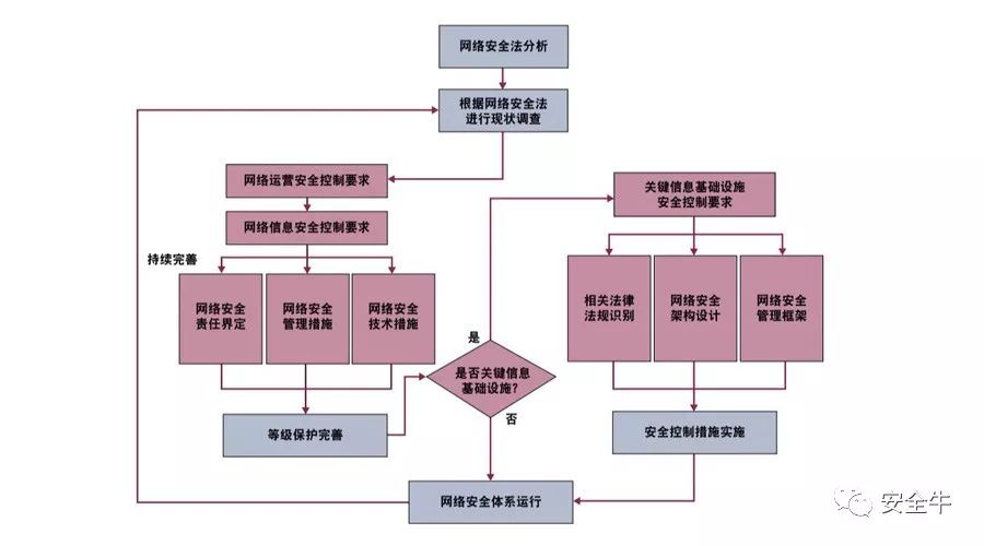 访谈《网络安全实施框架指南》