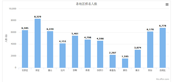 唐山人口数量2018_2018国考报名人数统计 唐山地区, 已过审48人