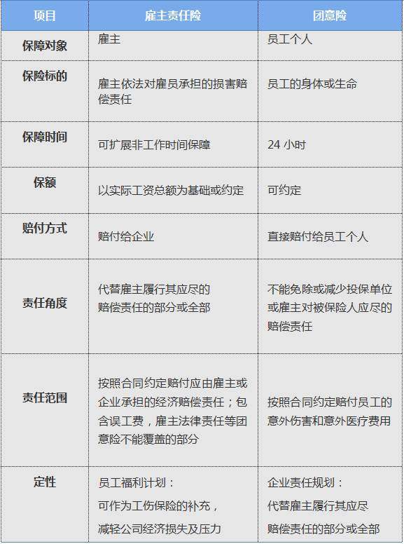 哪些情况工伤保险不赔?雇主责任险和团体意外险有什么区别?