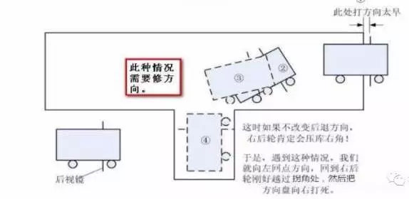 方向盤打晚的情況* 方向盤打早了,右窄左寬右倒庫時車輪會離庫角較近