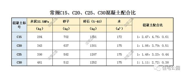 農村建房混凝土c25和c30怎麼用梁板柱用混凝土選哪種