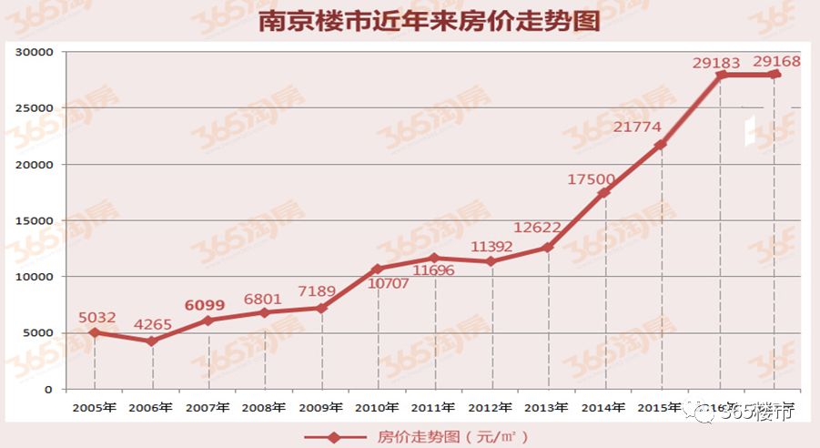 南京房价规律揭开!全款买河西南5年后赚300万?算完账我决定.