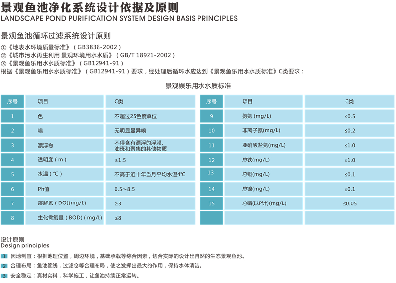 《景观娱乐用水水质标准》c类标准