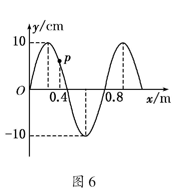 (8分)机械横波某时刻的波形图如图6所示,波沿x轴正方向传播,质点p的