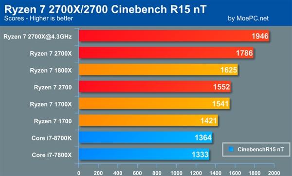 AMD锐龙7 2700X性能批量曝光：4.3GHz秒i7-8700K