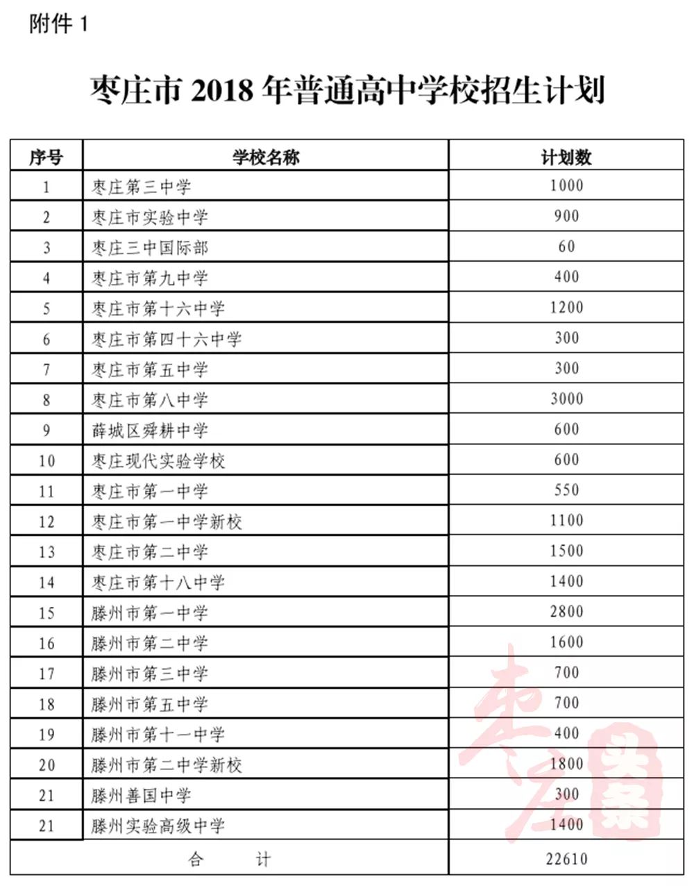 今年我市普通高中招生计划数确定,枣庄三中,实验中学,薛城八中,滕州