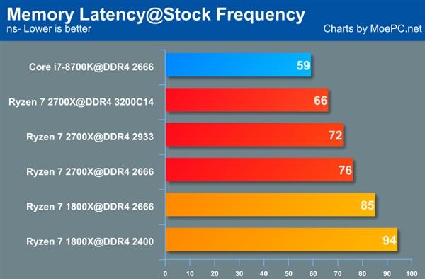 AMD锐龙7 2700X性能批量曝光：4.3GHz秒i7-8700K