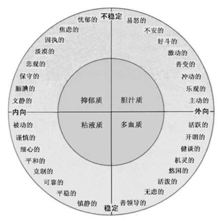 艾森克人格测验PENL图片